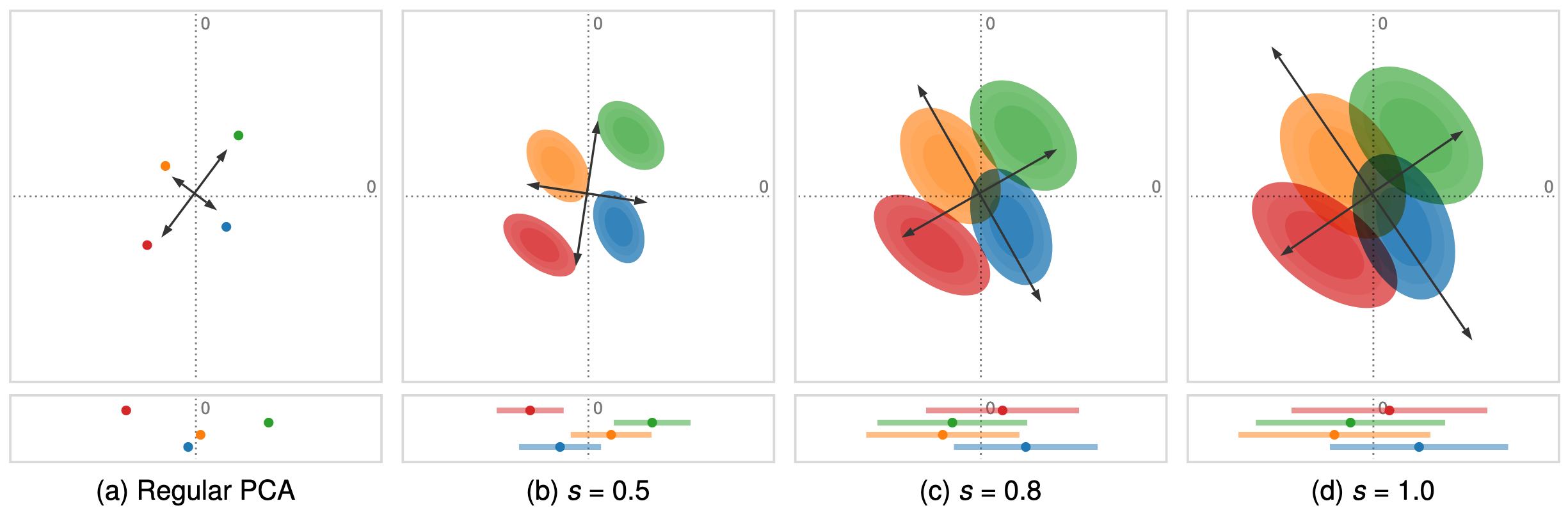 Uncertainty-Aware Principal Component Analysis. The data consists of multivariate probability distributions, the plots shows the impact of different levels of variance.