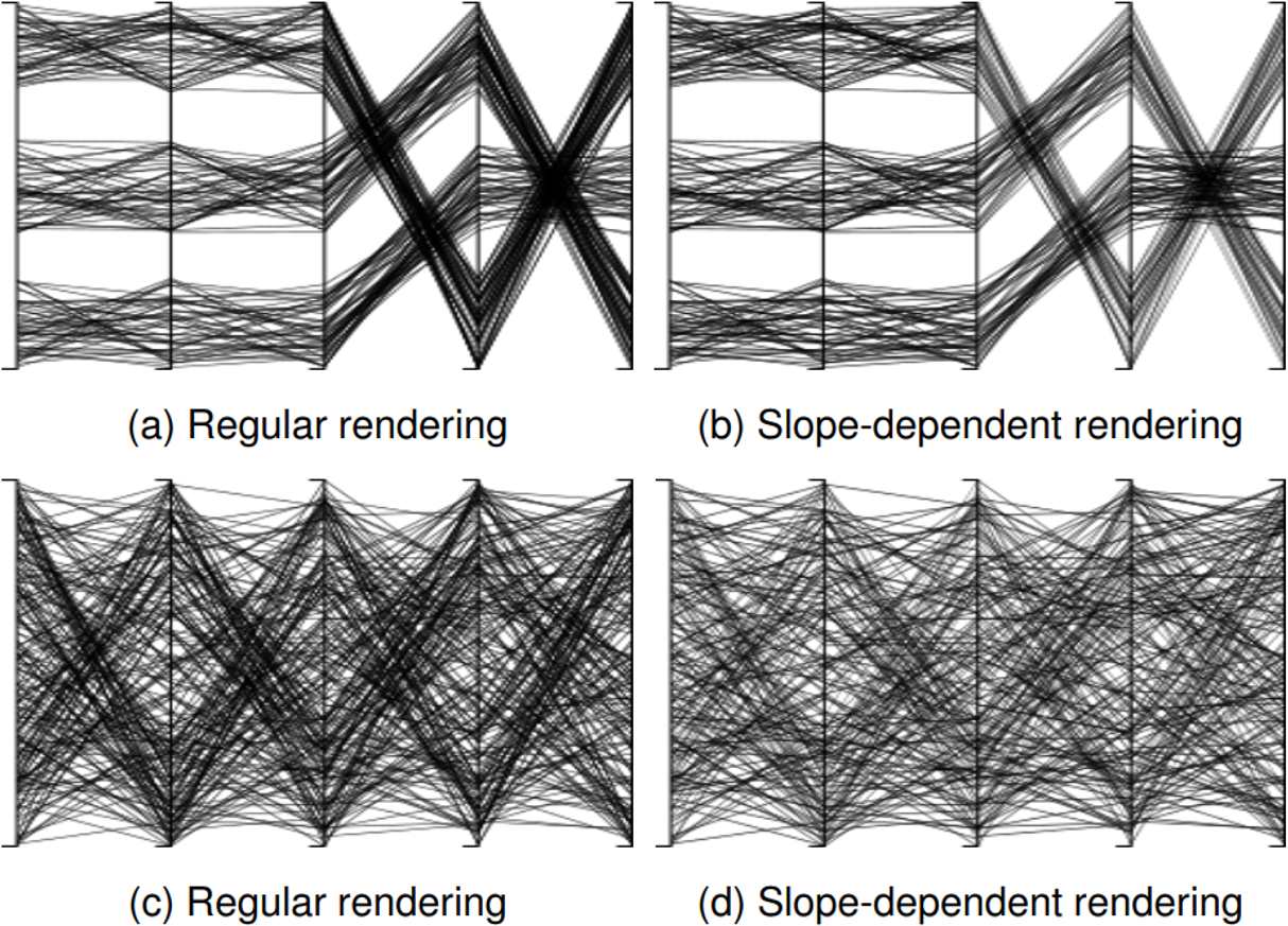Comparison of regular parallel coordinates with our slope-dependent polyline rendering. Parallel coordinates face two problems: Diagonal lines are rendered more closely (a), and zig-zag patterns are perceived as clusters, although there are no such clusters in the data (c). We render each line segment based on its slope between two axes. Cluster density is not distorted (b), and the zig-zag pattern effect is reduced (d).