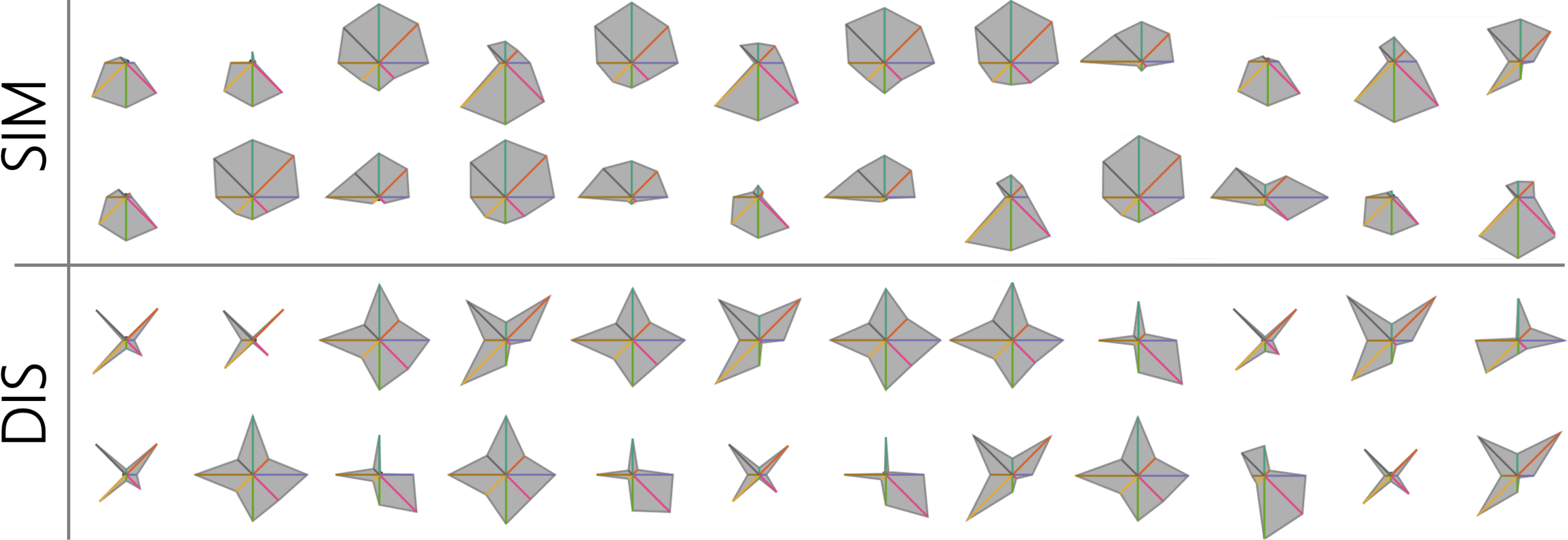 Comparison of similarity (SIM) and dissimilarity (DIS) based ordering using identical data records. Our results show that users perform better when the glyphs represent salient shapes and spikes, which is achieved by a dissimilarity-based ordering of the dimensions.