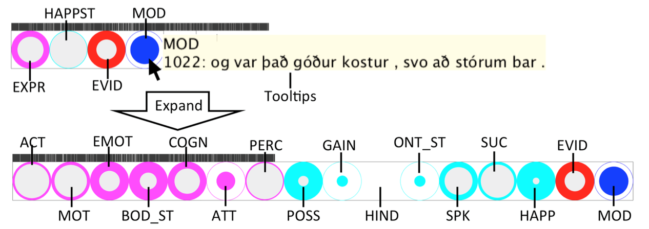 Glyph visualization of dative subjects and semantic verb classes in Icelandic.