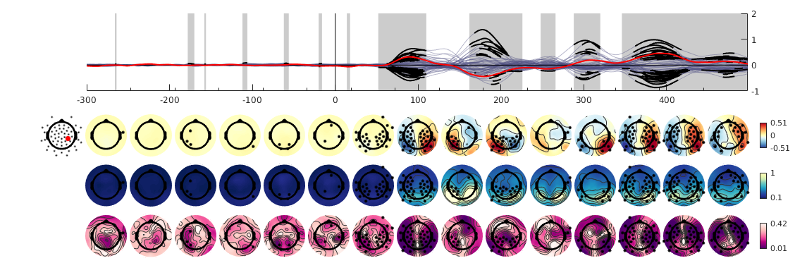 D05: State of the art on regression based EEG visualization