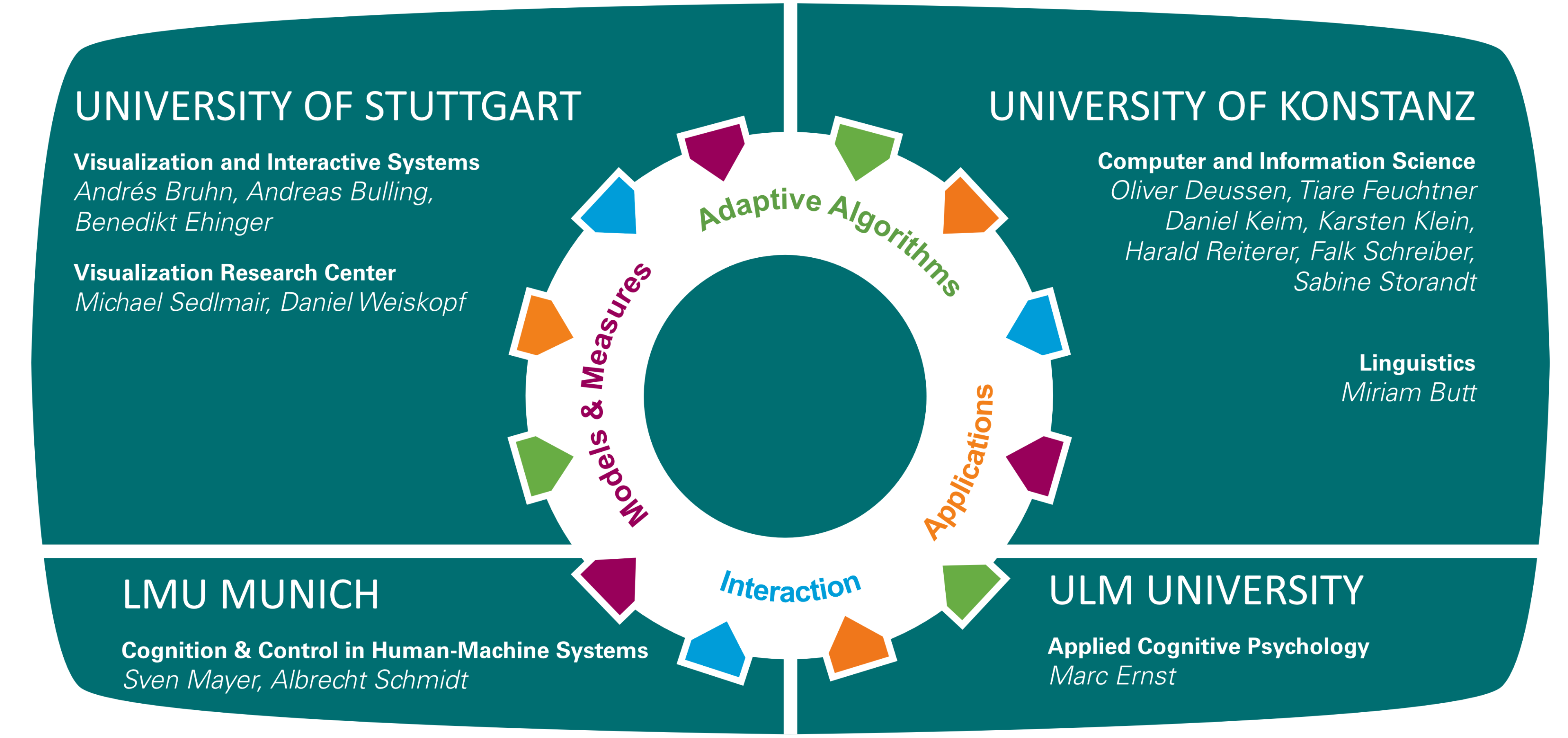 Institutions and People